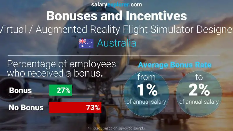 Annual Salary Bonus Rate Australia Virtual / Augmented Reality Flight Simulator Designer