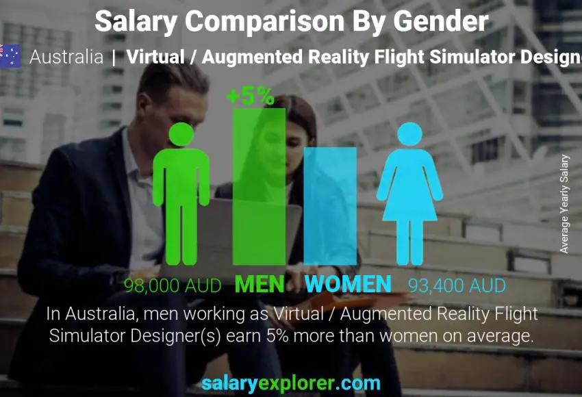 Salary comparison by gender Australia Virtual / Augmented Reality Flight Simulator Designer yearly