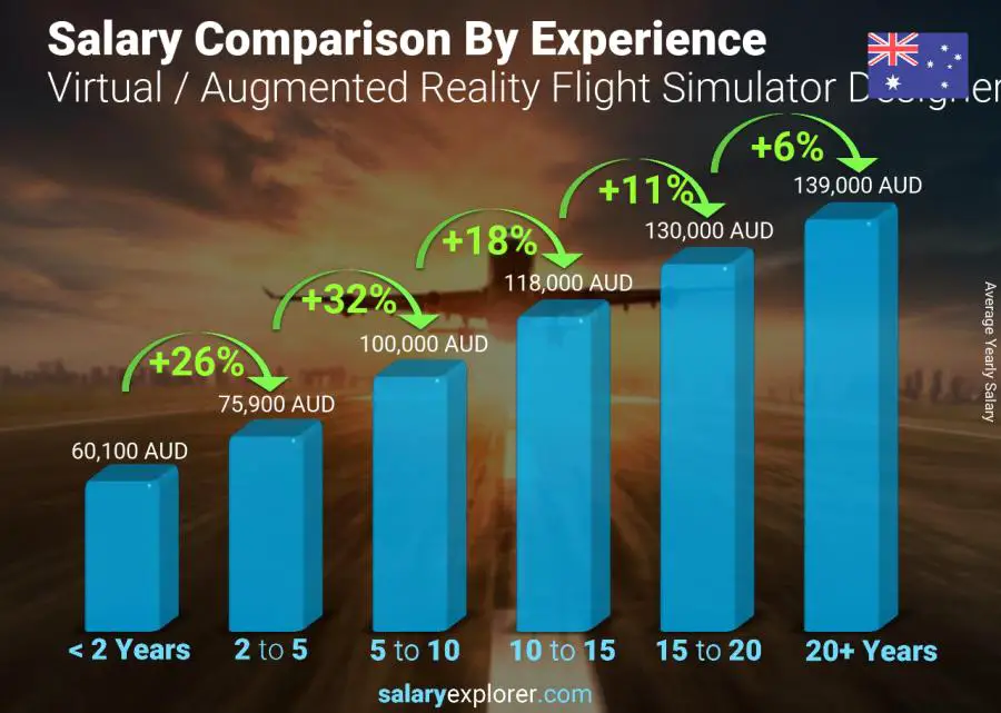 Salary comparison by years of experience yearly Australia Virtual / Augmented Reality Flight Simulator Designer