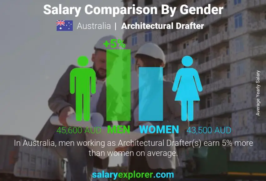 Salary comparison by gender Australia Architectural Drafter yearly