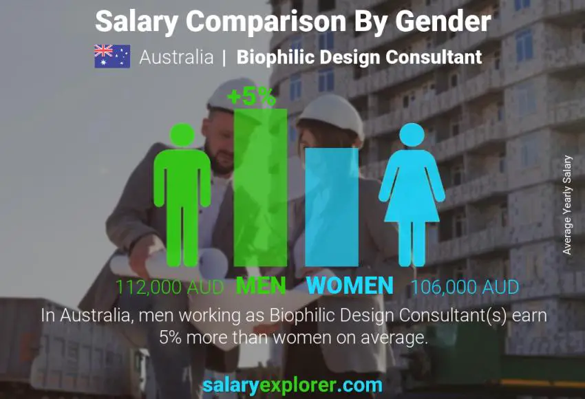 Salary comparison by gender Australia Biophilic Design Consultant yearly