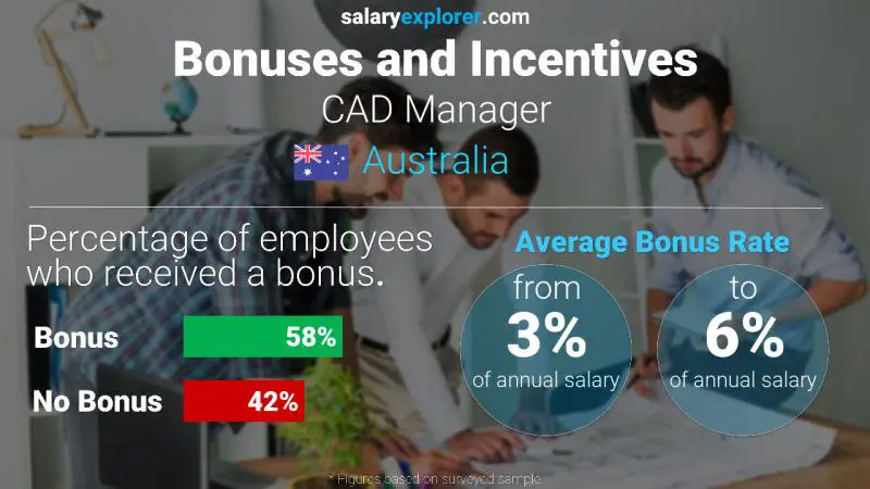 Annual Salary Bonus Rate Australia CAD Manager