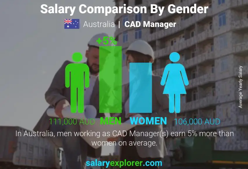 Salary comparison by gender Australia CAD Manager yearly