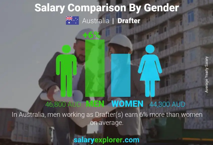 Salary comparison by gender Australia Drafter yearly