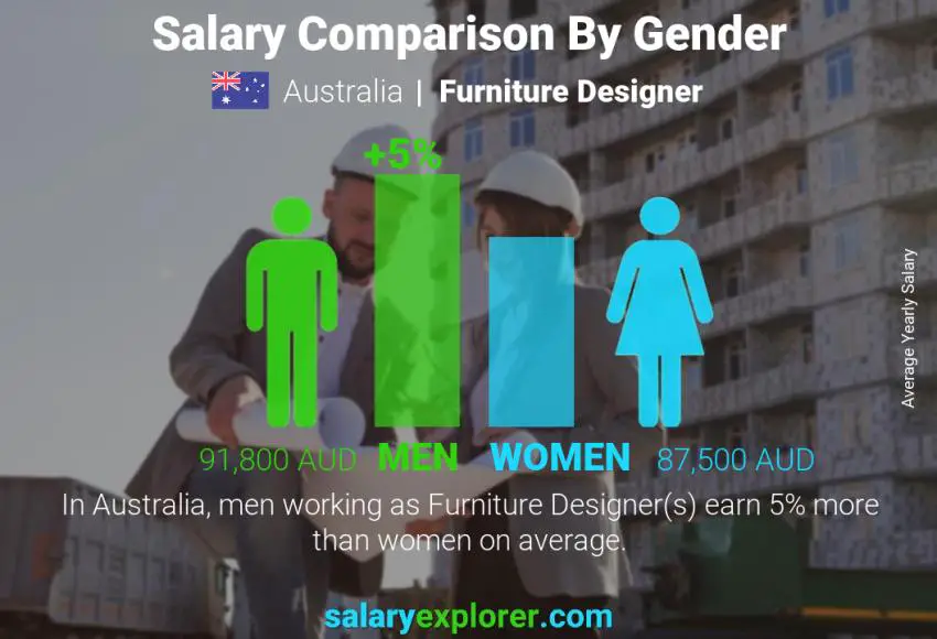 Salary comparison by gender Australia Furniture Designer yearly