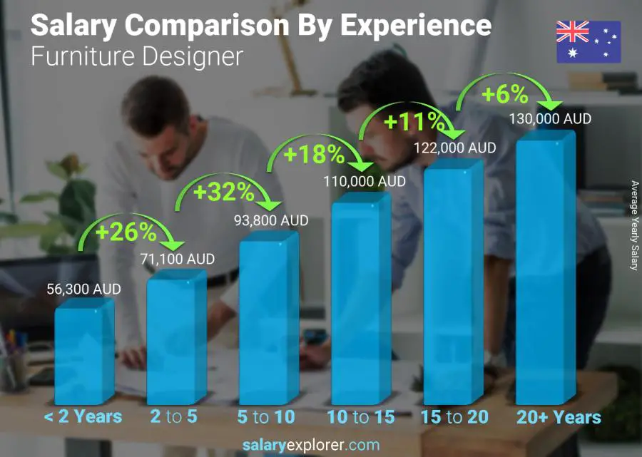 Salary comparison by years of experience yearly Australia Furniture Designer