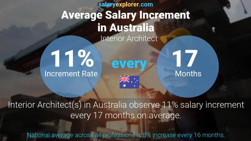 Annual Salary Increment Rate Australia Interior Architect