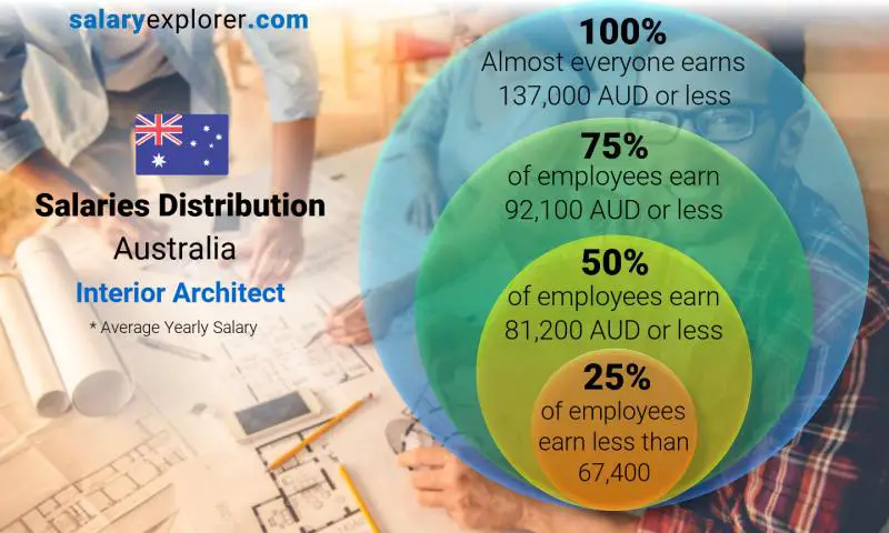 Median and salary distribution Australia Interior Architect yearly