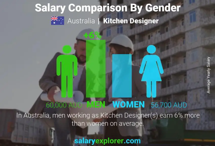 Salary comparison by gender Australia Kitchen Designer yearly