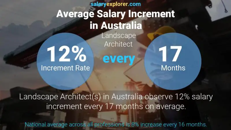 Annual Salary Increment Rate Australia Landscape Architect