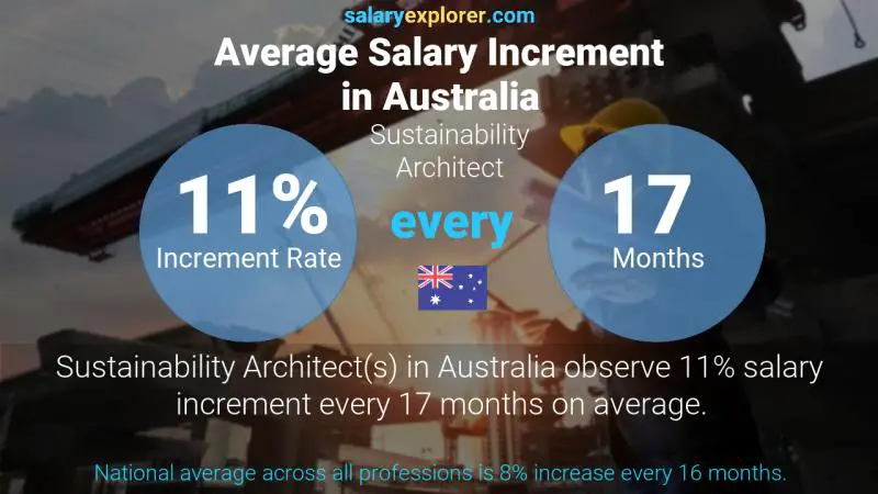 Annual Salary Increment Rate Australia Sustainability Architect