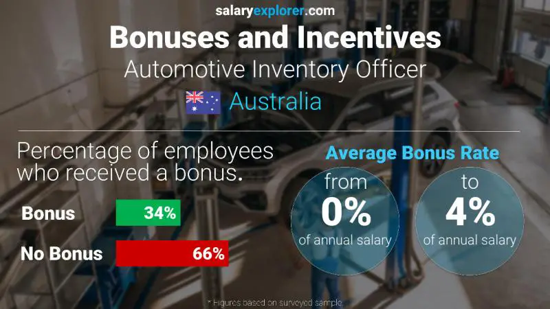 Annual Salary Bonus Rate Australia Automotive Inventory Officer