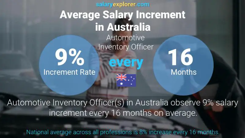 Annual Salary Increment Rate Australia Automotive Inventory Officer