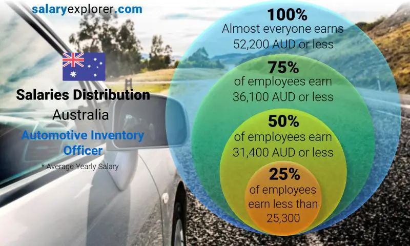 Median and salary distribution Australia Automotive Inventory Officer yearly