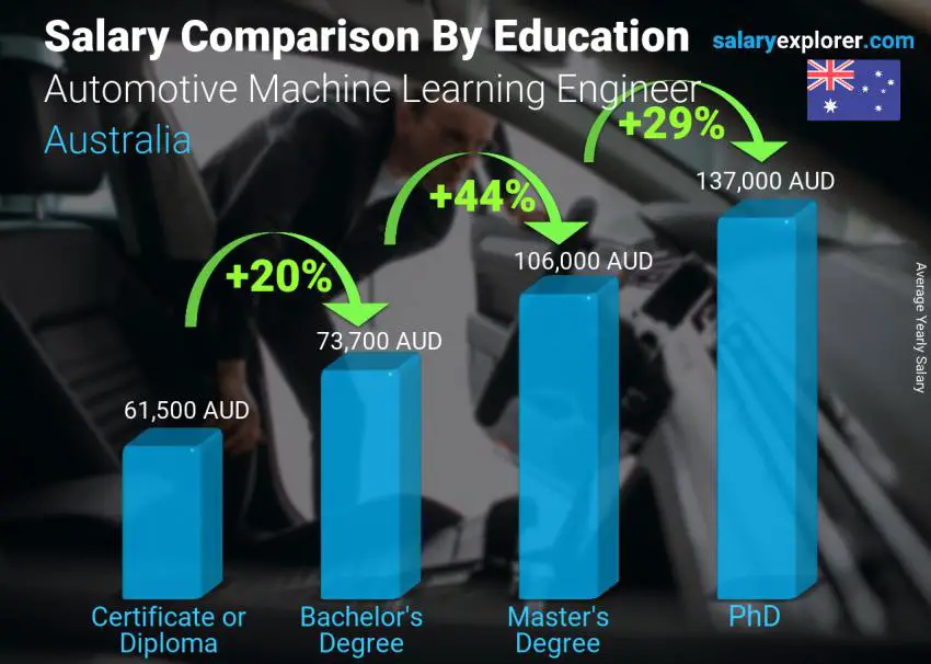 Salary comparison by education level yearly Australia Automotive Machine Learning Engineer