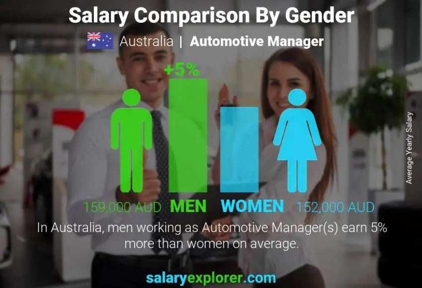 Salary comparison by gender Australia Automotive Manager yearly