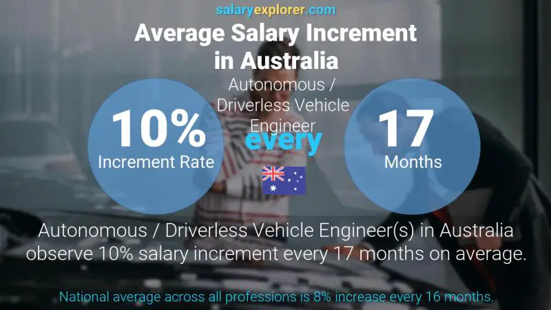 Annual Salary Increment Rate Australia Autonomous / Driverless Vehicle Engineer