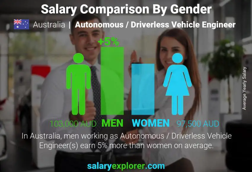 Salary comparison by gender Australia Autonomous / Driverless Vehicle Engineer yearly