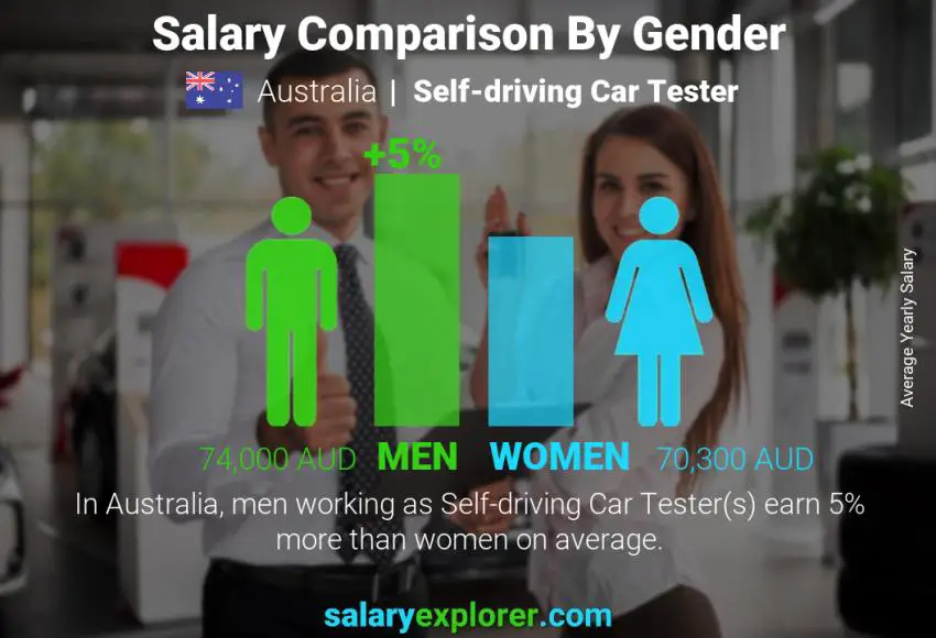 Salary comparison by gender Australia Self-driving Car Tester yearly