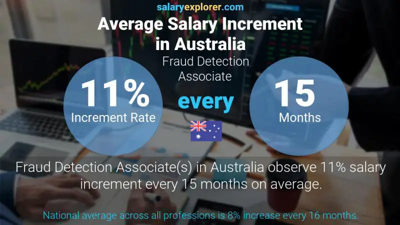 Annual Salary Increment Rate Australia Fraud Detection Associate