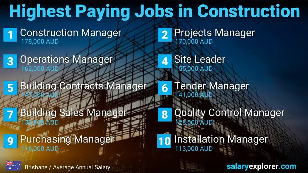 Highest Paid Jobs in Construction - Brisbane