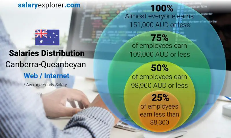 Median and salary distribution Canberra-Queanbeyan Web / Internet yearly