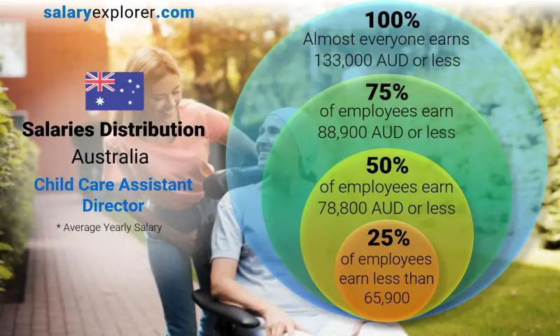 Median and salary distribution Australia Child Care Assistant Director yearly