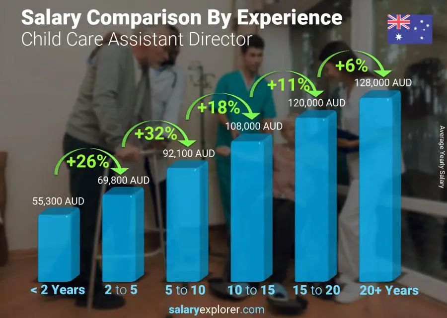 Salary comparison by years of experience yearly Australia Child Care Assistant Director