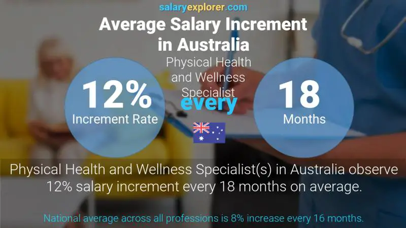 Annual Salary Increment Rate Australia Physical Health and Wellness Specialist