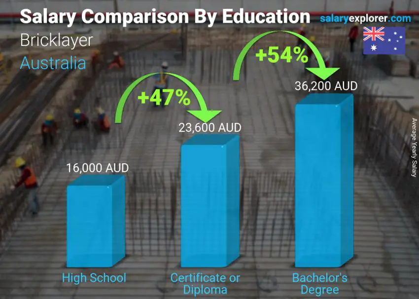 Salary comparison by education level yearly Australia Bricklayer