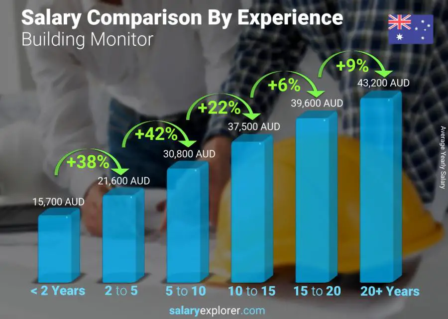 Salary comparison by years of experience yearly Australia Building Monitor