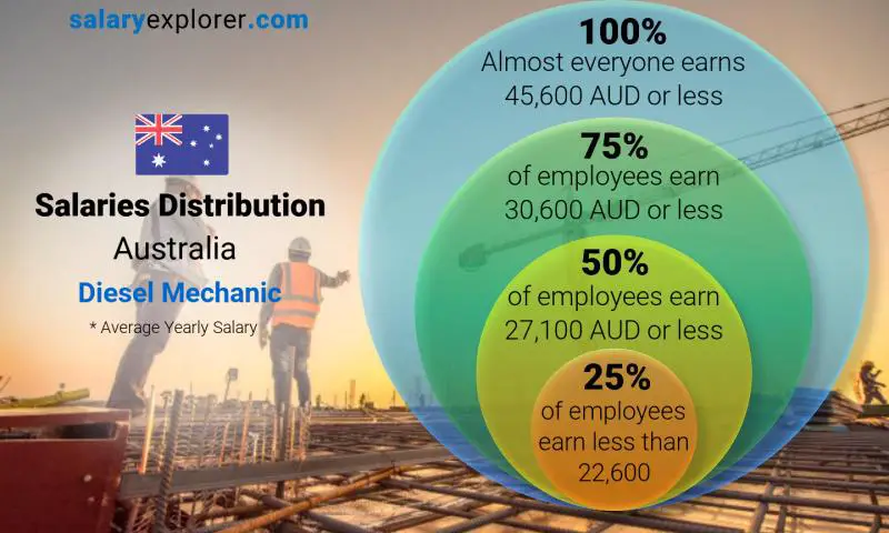 Median and salary distribution Australia Diesel Mechanic yearly