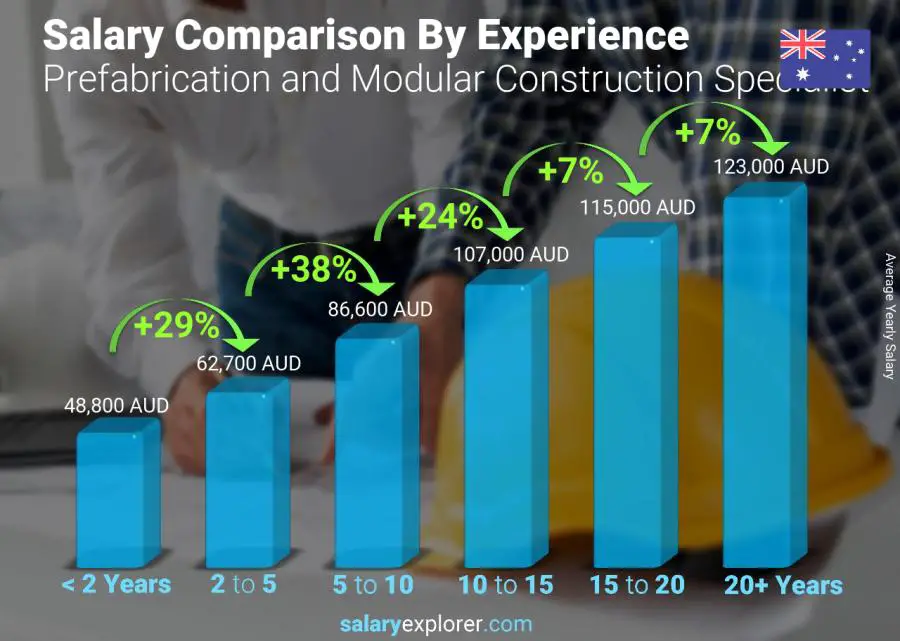 Salary comparison by years of experience yearly Australia Prefabrication and Modular Construction Specialist