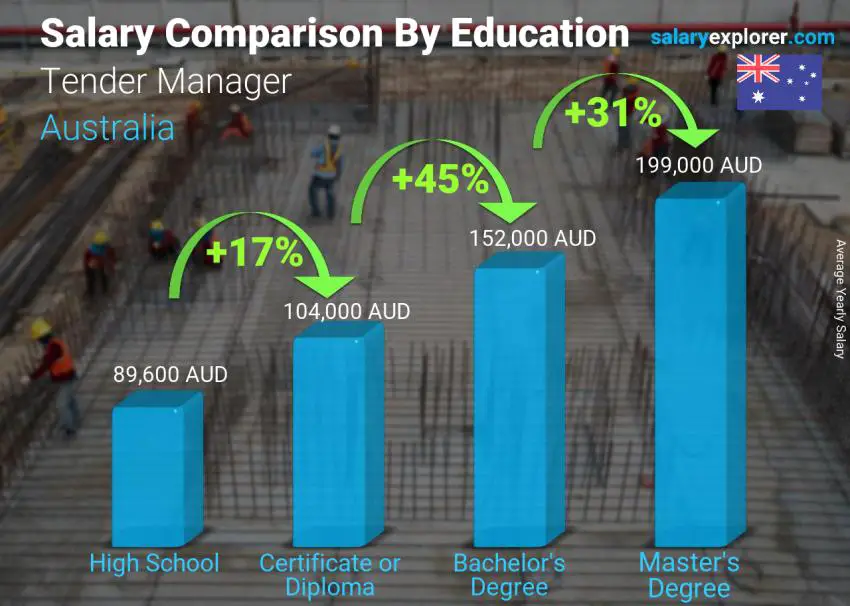 Salary comparison by education level yearly Australia Tender Manager