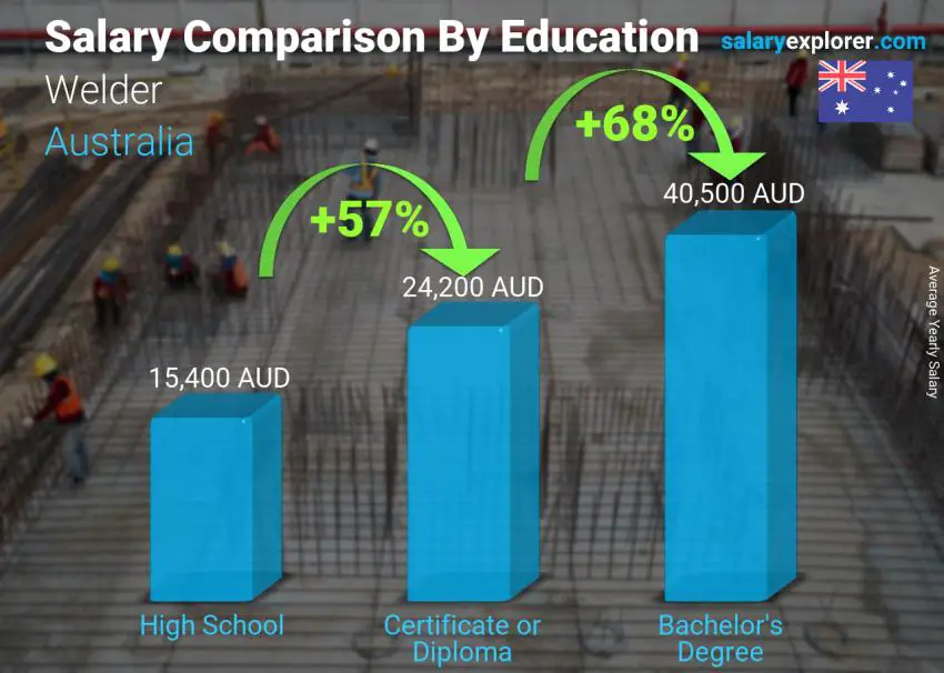 Salary comparison by education level yearly Australia Welder