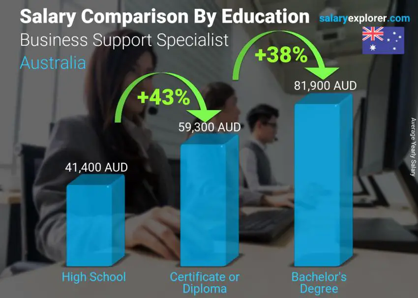 Salary comparison by education level yearly Australia Business Support Specialist