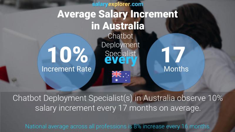 Annual Salary Increment Rate Australia Chatbot Deployment Specialist