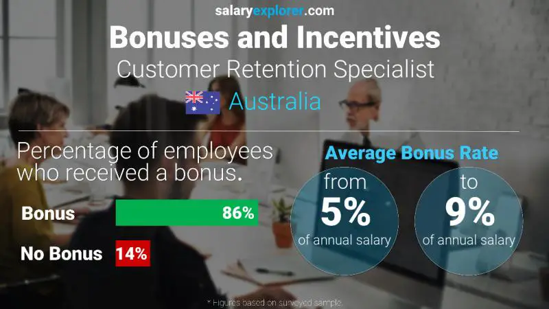 Annual Salary Bonus Rate Australia Customer Retention Specialist