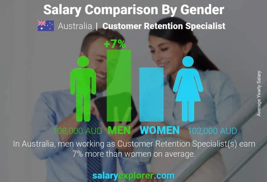 Salary comparison by gender Australia Customer Retention Specialist yearly