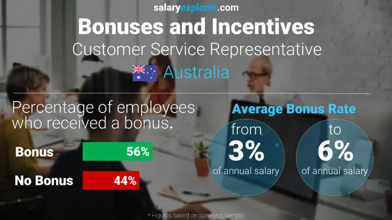 Annual Salary Bonus Rate Australia Customer Service Representative