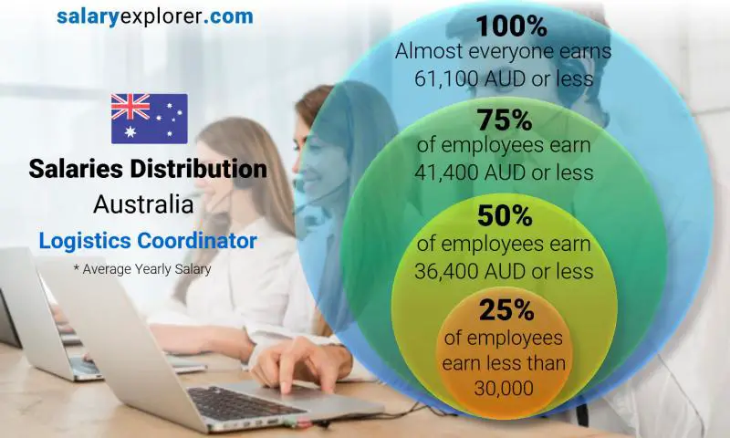 Median and salary distribution Australia Logistics Coordinator yearly