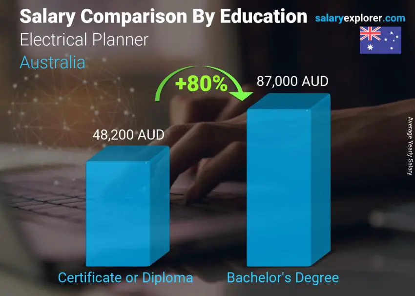 Salary comparison by education level yearly Australia Electrical Planner