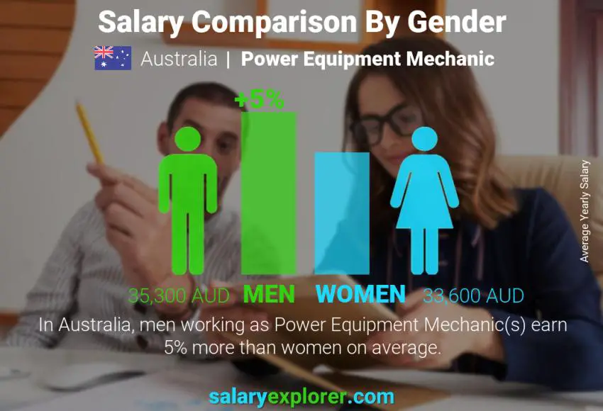 Salary comparison by gender Australia Power Equipment Mechanic yearly