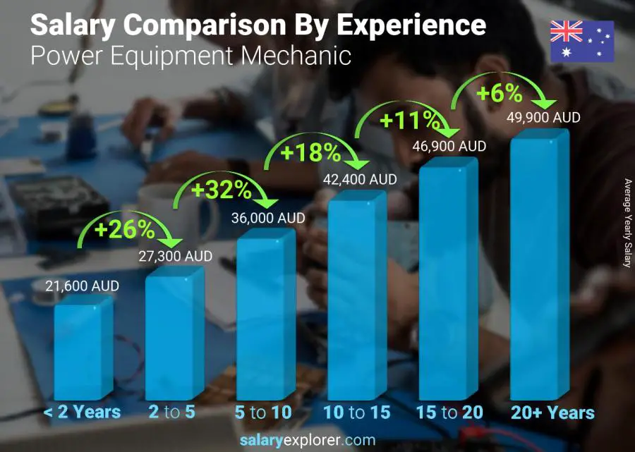 Salary comparison by years of experience yearly Australia Power Equipment Mechanic