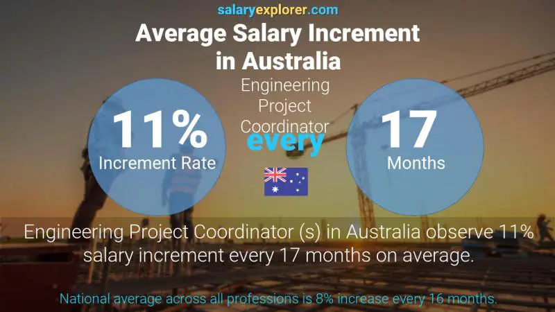 Annual Salary Increment Rate Australia Engineering Project Coordinator 