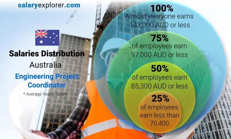 Median and salary distribution Australia Engineering Project Coordinator  yearly