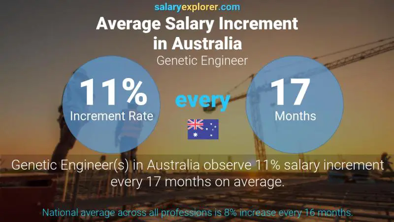 Annual Salary Increment Rate Australia Genetic Engineer