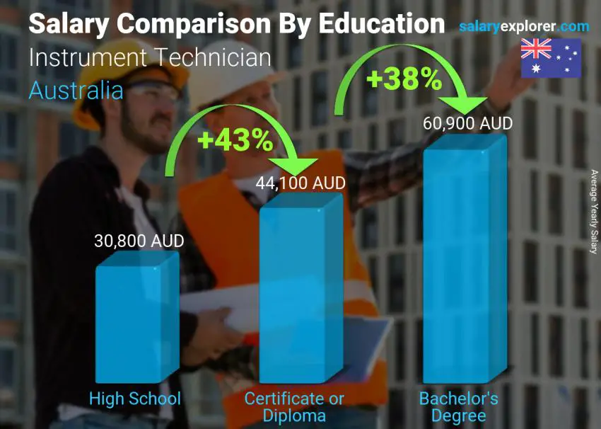 Salary comparison by education level yearly Australia Instrument Technician