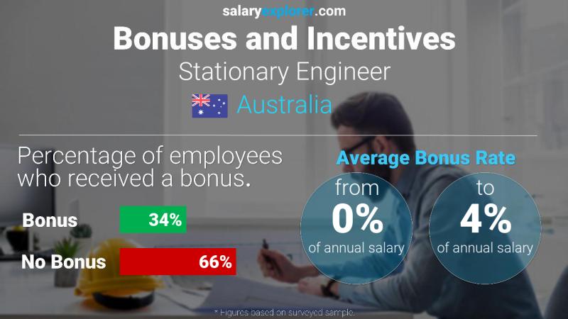 Annual Salary Bonus Rate Australia Stationary Engineer