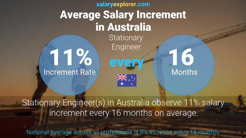 Annual Salary Increment Rate Australia Stationary Engineer